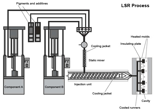 Liquid Silicone Rubber(LSR): Properties, Molding, and Design - WayKen